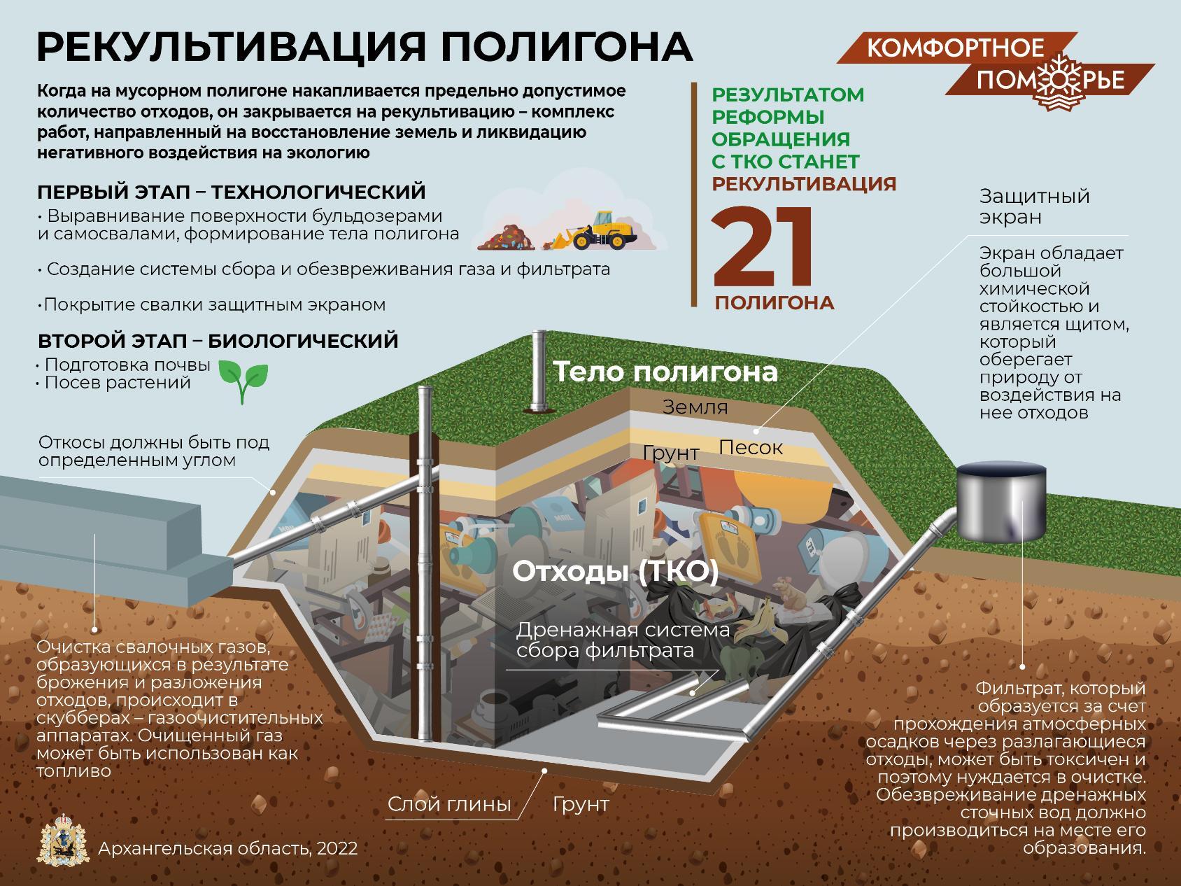 Проект рекультивации требования